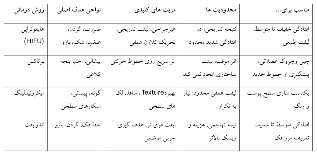 Is HIFU therapy effective!