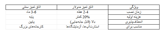 اتاق تمیز یا کلین روم چیست؟